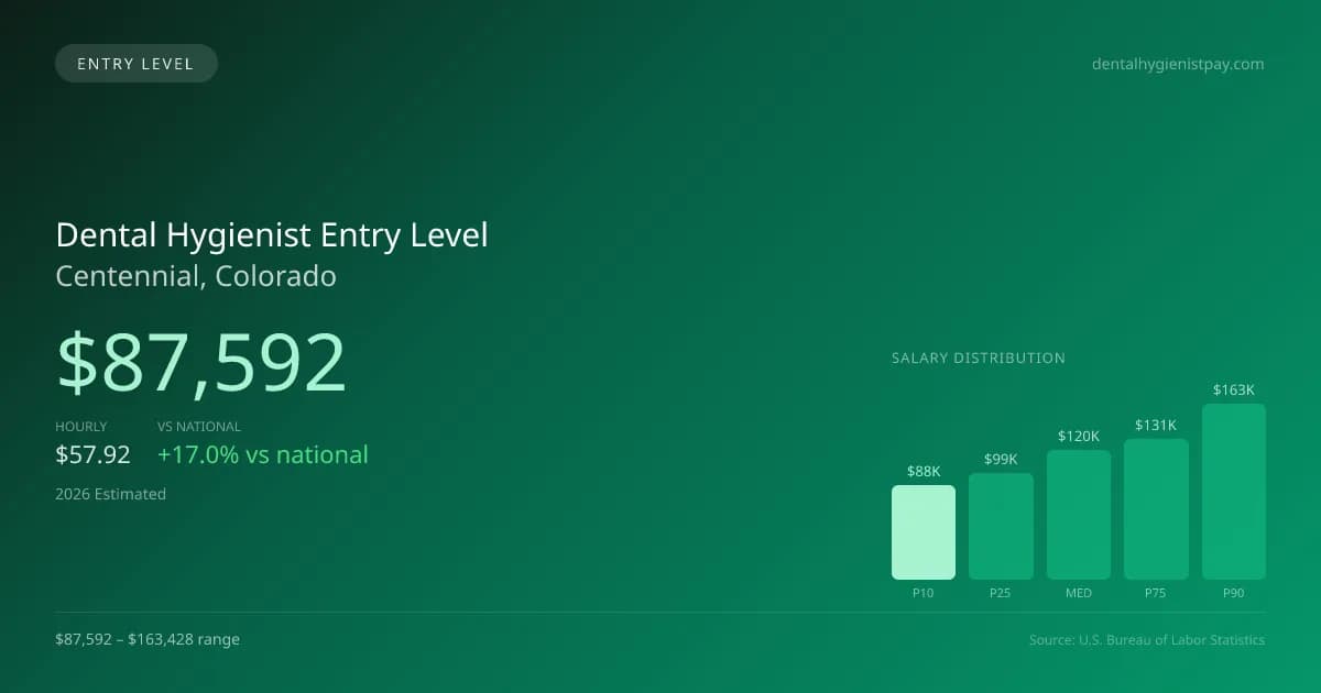 Dental Hygienist Entry Level Salary in Centennial, CO — 2026 est., based on 2025 BLS