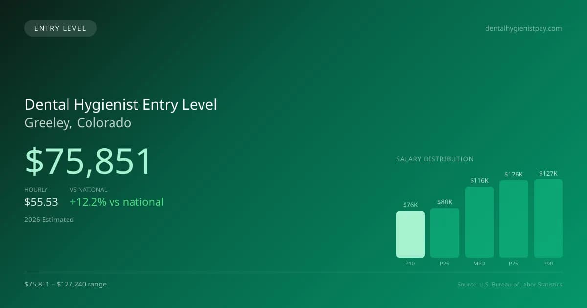 Dental Hygienist Entry Level Salary in Greeley, CO — 2026 est., based on 2025 BLS