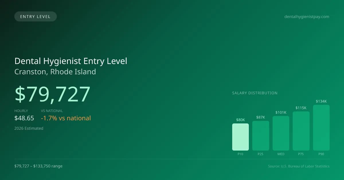 Dental Hygienist Entry Level Salary in Cranston, RI — 2026 est., based on 2025 BLS