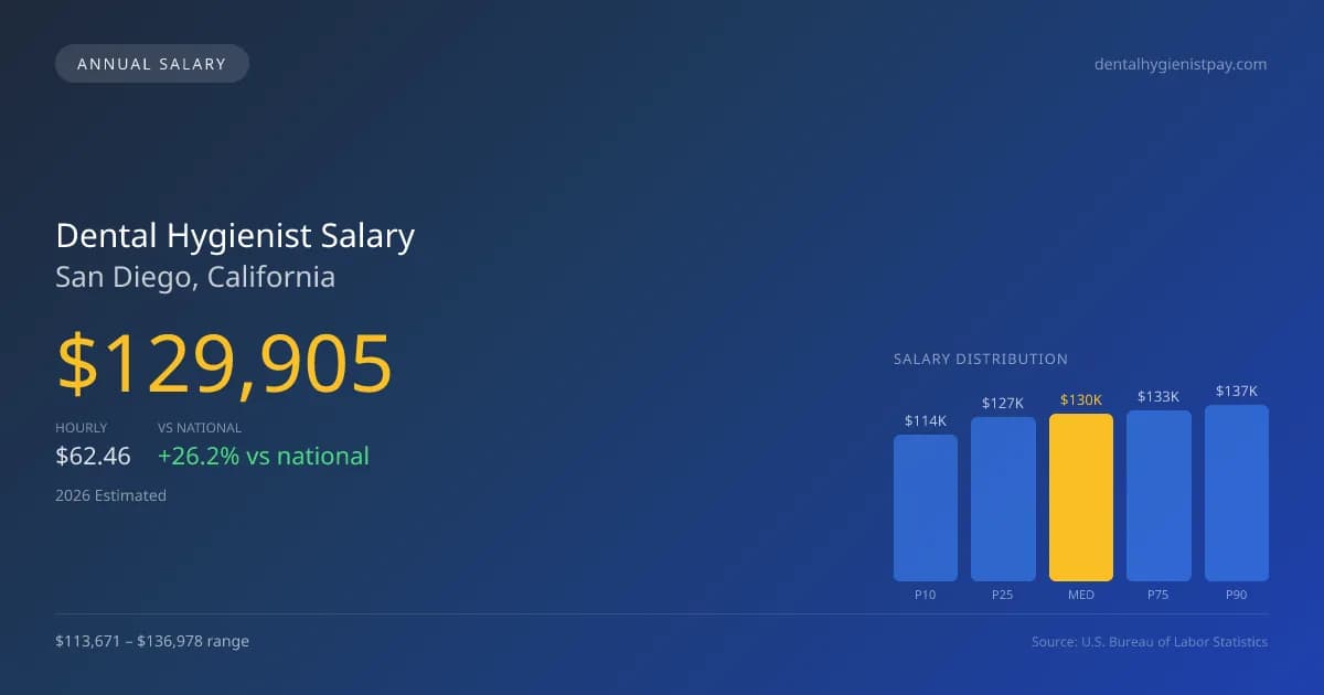 Dental Hygienist Salary in San Diego, CA — 2026 est., based on 2025 BLS