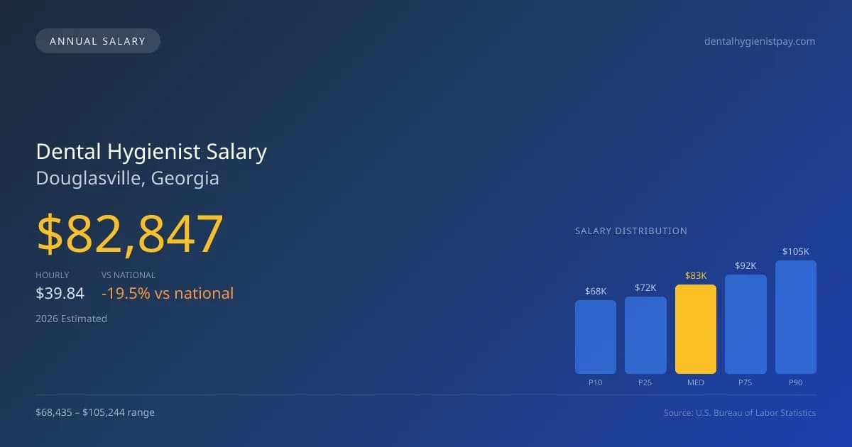 Dental Hygienist Salary in Douglasville, GA โ 2026 est., based on 2025 BLS