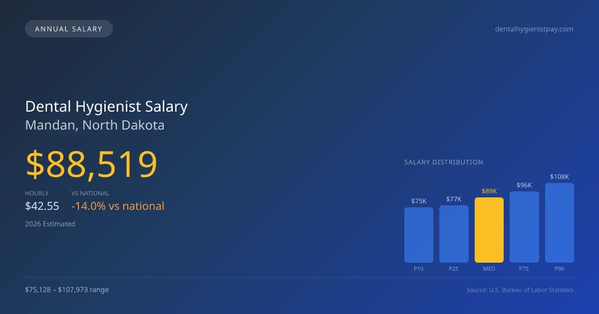 Dental Hygienist Salary in Mandan, ND — 2026 est., based on 2025 BLS