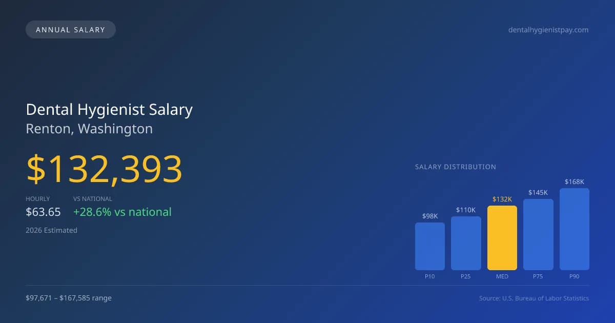 Dental Hygienist Salary in Renton, WA — 2026 est., based on 2025 BLS