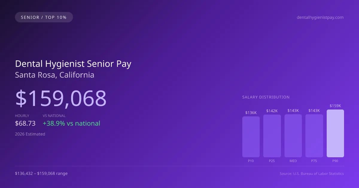 Dental Hygienist Senior Salary in Santa Rosa, CA — 2026 est., based on 2025 BLS