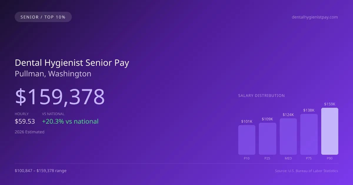 Dental Hygienist Senior Salary in Pullman, WA — 2026 est., based on 2025 BLS