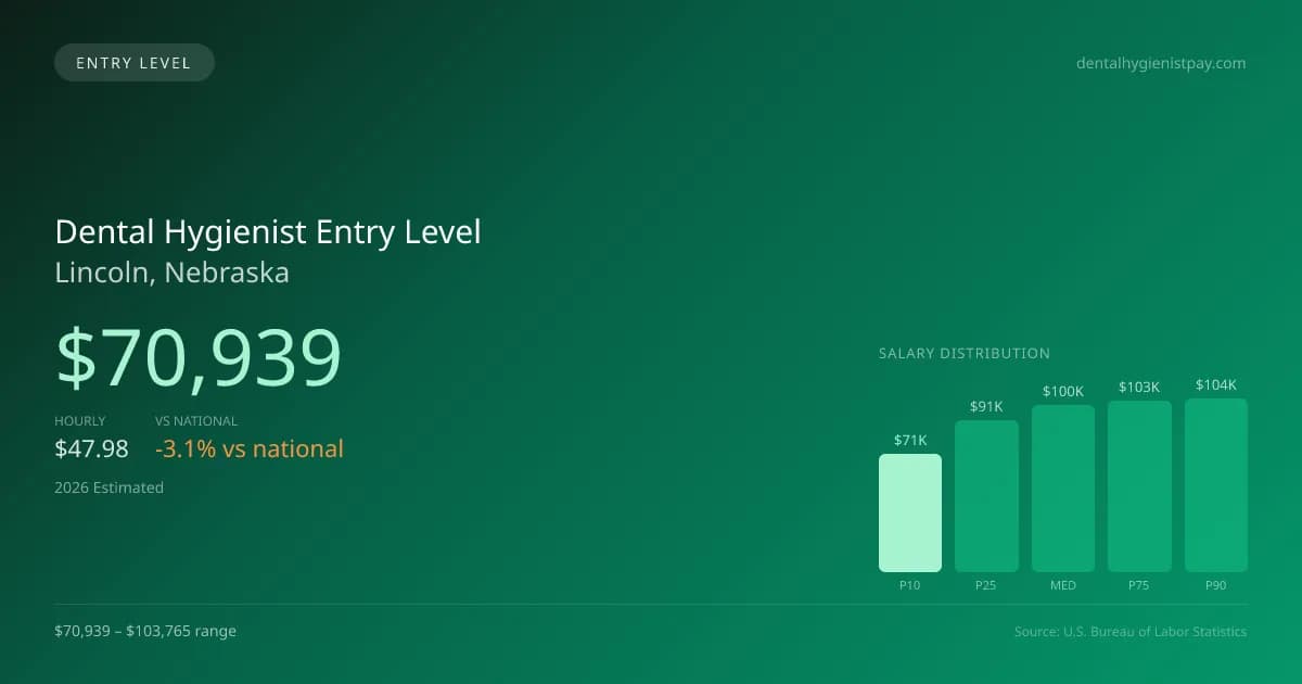 Dental Hygienist Entry Level Salary in Lincoln, NE — 2026 est., based on 2025 BLS