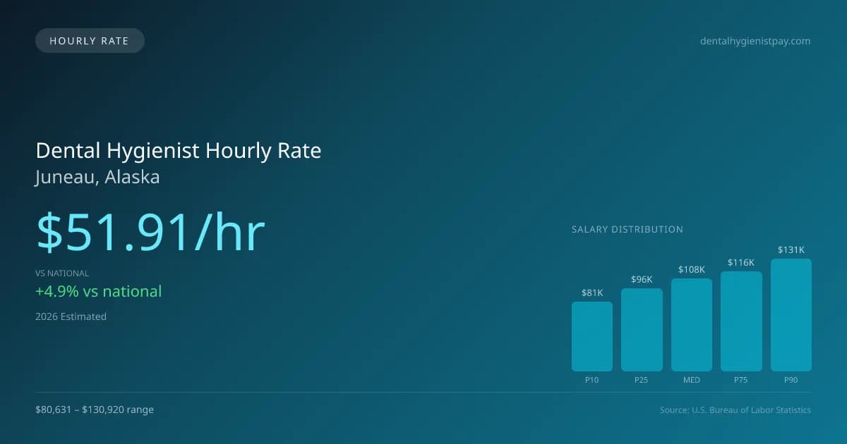 Dental Hygienist Hourly Rate in Juneau, AK — 2026 est., based on 2025 BLS