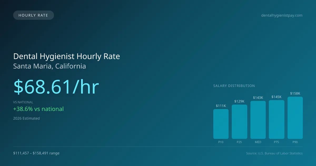 Dental Hygienist Hourly Rate in Santa Maria, CA — 2026 est., based on 2025 BLS