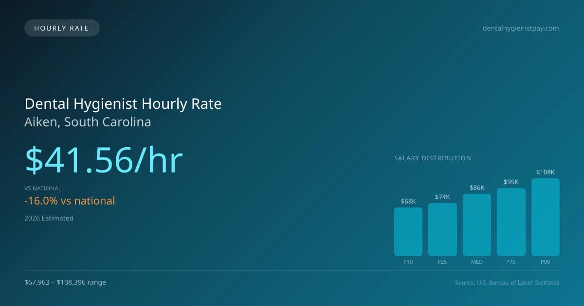 Dental Hygienist Hourly Rate in Aiken, SC — 2026 est., based on 2025 BLS