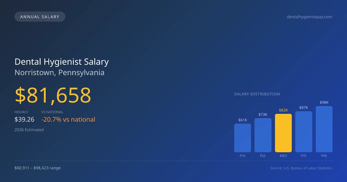 Dental Hygienist Salary in Norristown, PA — 2026 est., based on 2025 BLS