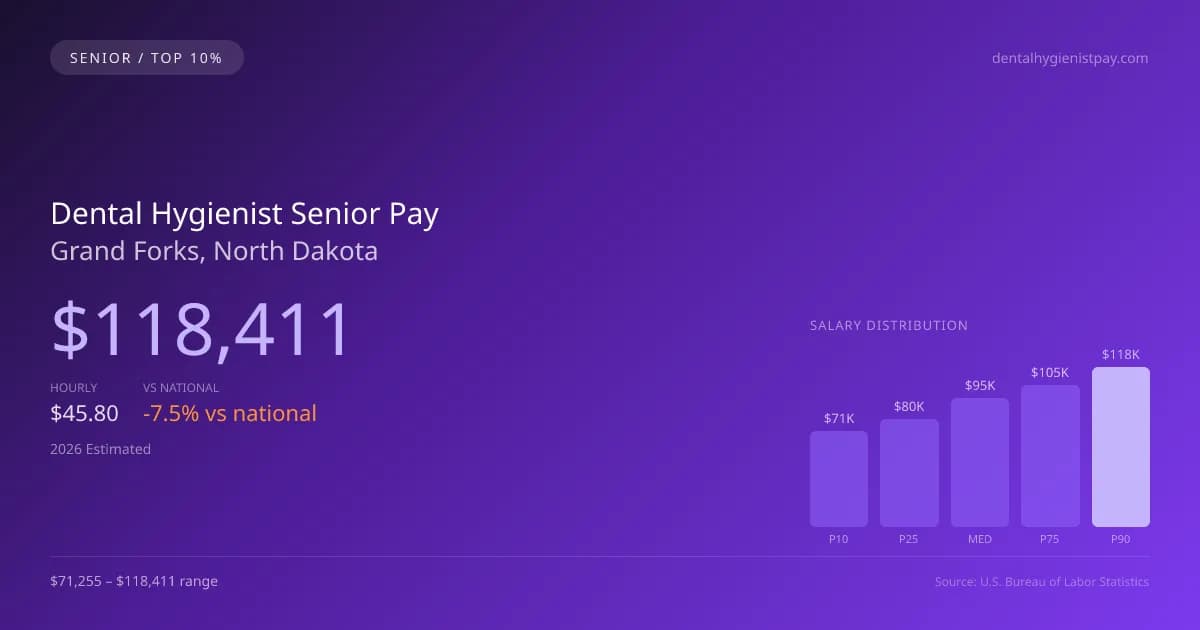 Dental Hygienist Senior Salary in Grand Forks, ND — 2026 est., based on 2025 BLS