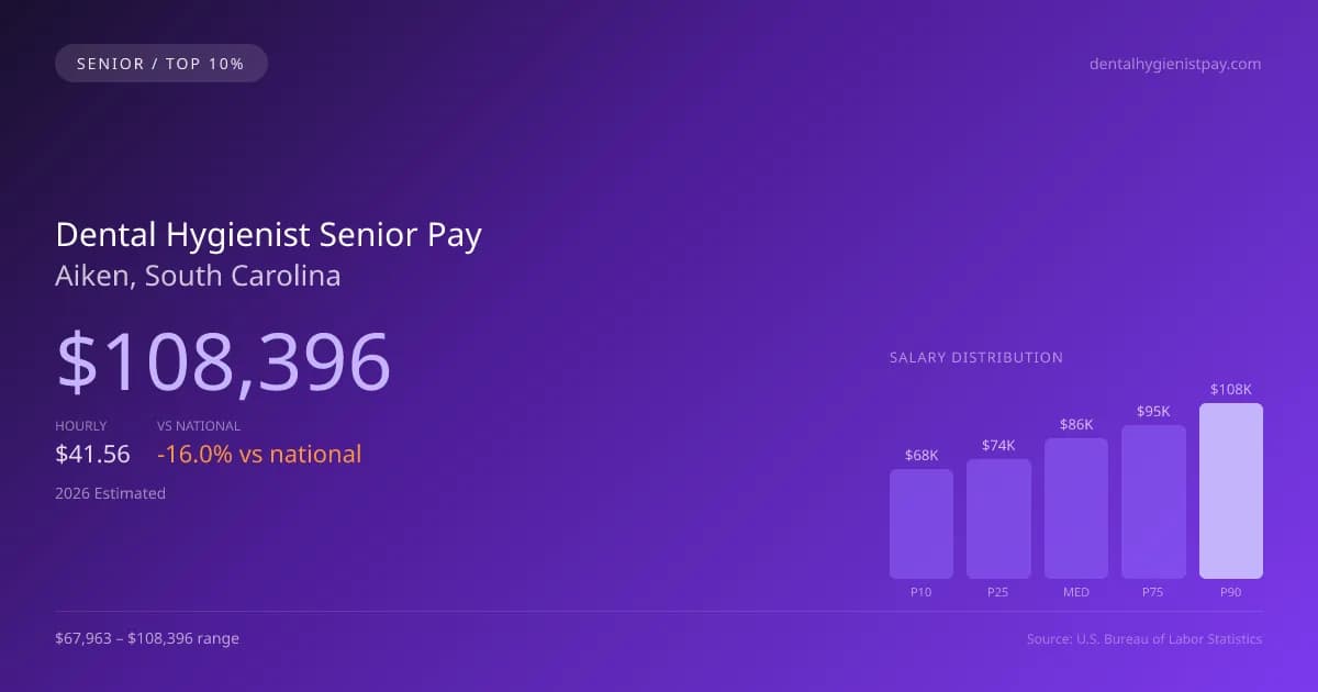 Dental Hygienist Senior Salary in Aiken, SC — 2026 est., based on 2025 BLS