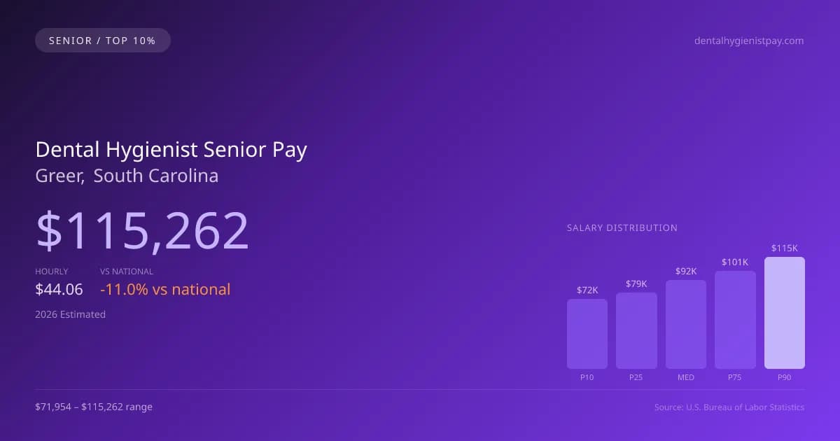 Dental Hygienist Senior Salary in Greer, SC — 2026 est., based on 2025 BLS