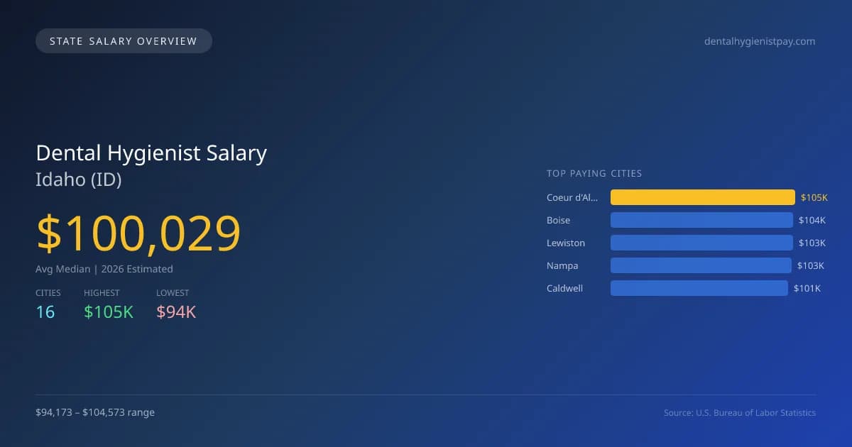 Dental Hygienist Salary in Idaho - 2025 BLS Data Infographic