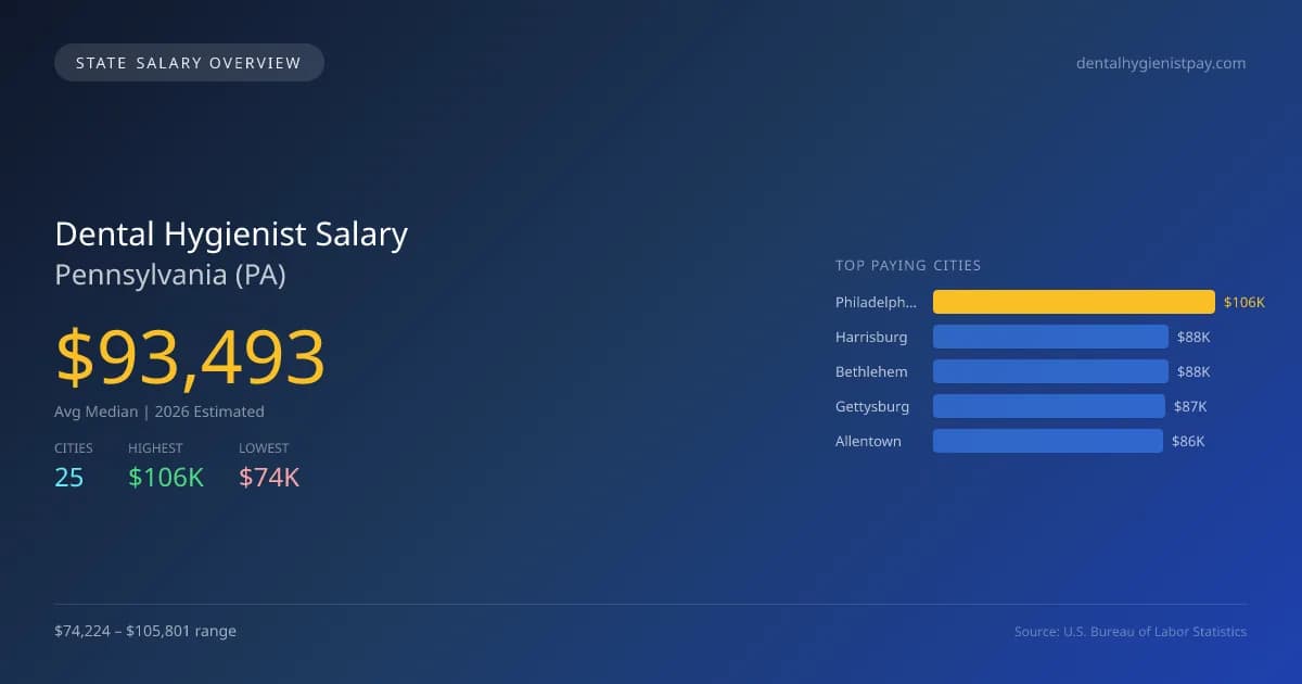 Dental Hygienist Salary in Pennsylvania - 2025 BLS Data Infographic