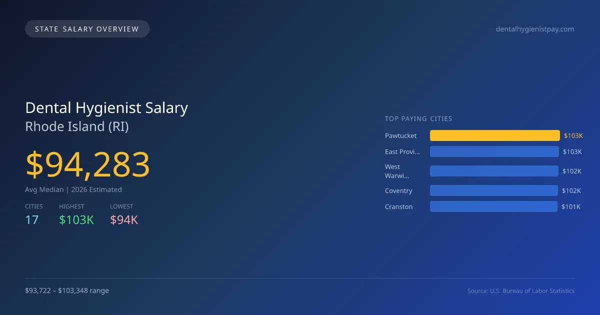 Dental Hygienist Salary in Rhode Island - 2025 BLS Data Infographic