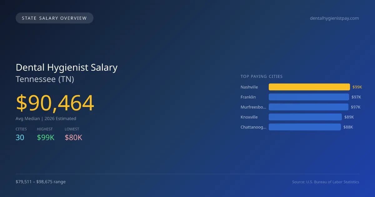 Dental Hygienist Salary in Tennessee - 2025 BLS Data Infographic