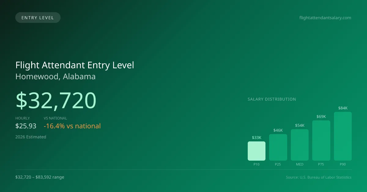 Flight Attendant Entry Level Salary in Homewood, AL — 2026 est., based on 2025 BLS