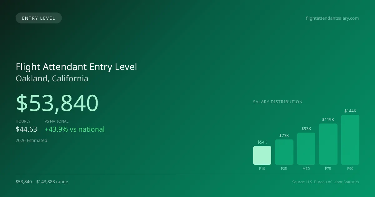 Flight Attendant Entry Level Salary in Oakland, CA — 2026 est., based on 2025 BLS