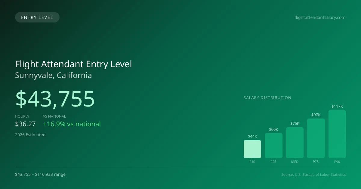 Flight Attendant Entry Level Salary in Sunnyvale, CA — 2026 est., based on 2025 BLS