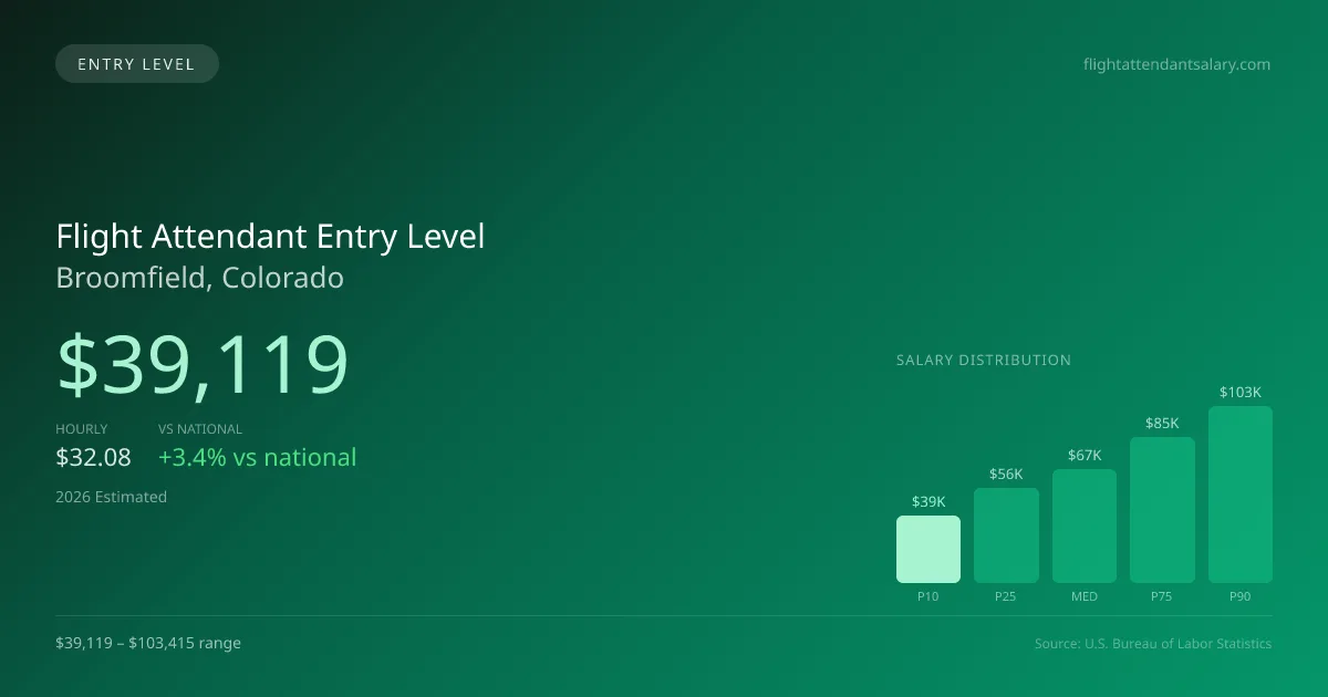 Flight Attendant Entry Level Salary in Broomfield, CO — 2026 est., based on 2025 BLS
