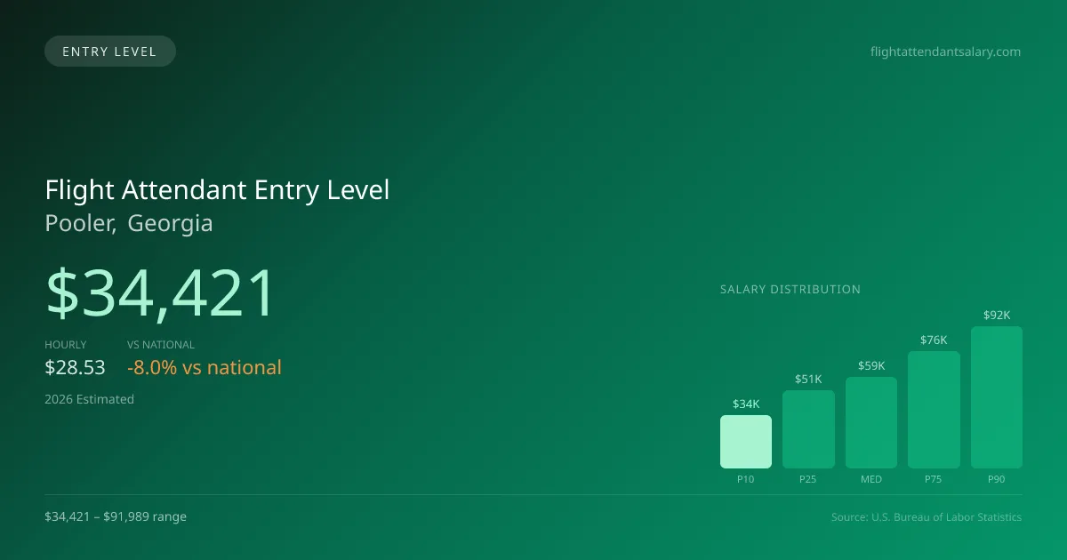 Flight Attendant Entry Level Salary in Pooler, GA — 2026 est., based on 2025 BLS