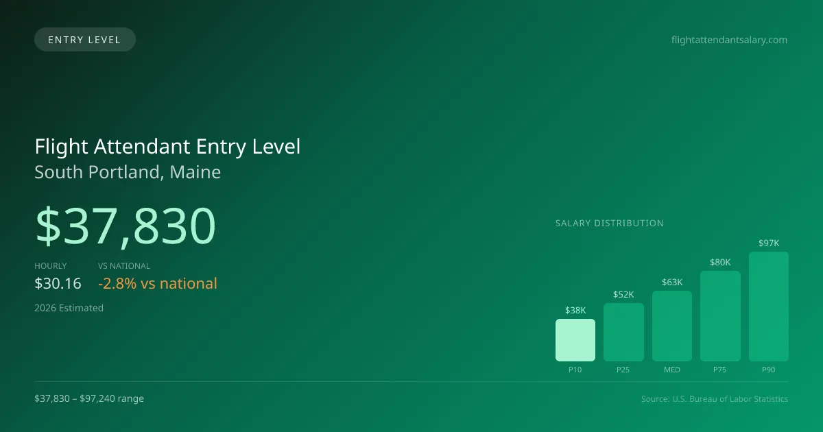 Flight Attendant Entry Level Salary in South Portland, ME — 2026 est., based on 2025 BLS