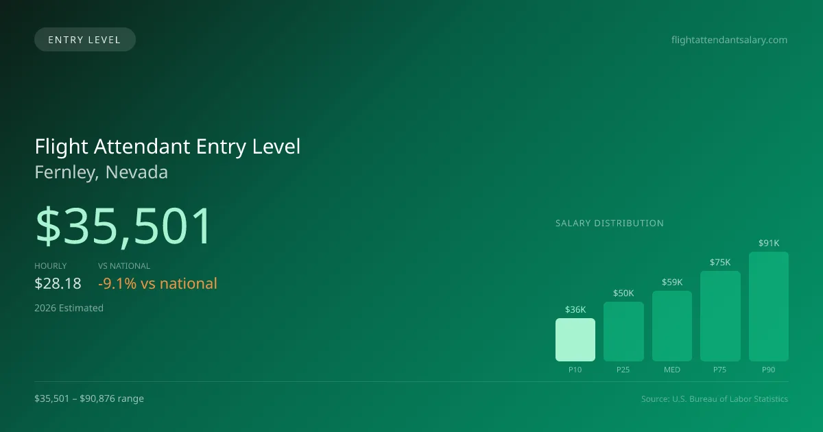 Flight Attendant Entry Level Salary in Fernley, NV — 2026 est., based on 2025 BLS