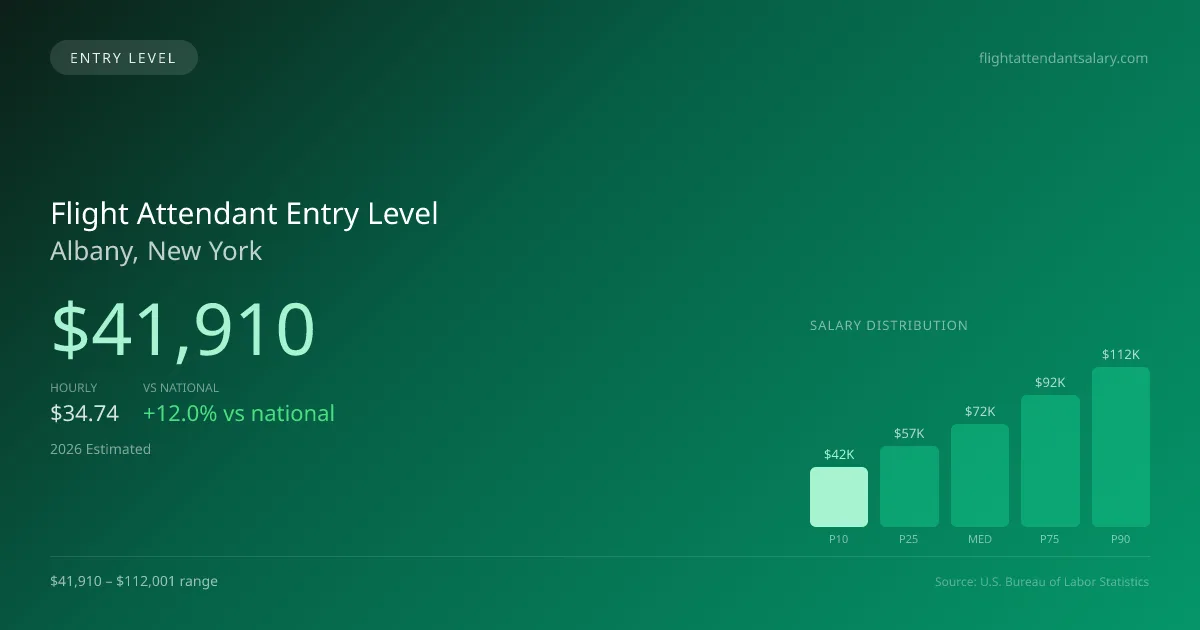 Flight Attendant Entry Level Salary in Albany, NY — 2026 est., based on 2025 BLS