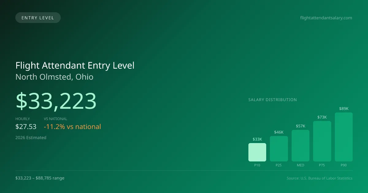 Flight Attendant Entry Level Salary in North Olmsted, OH — 2026 est., based on 2025 BLS