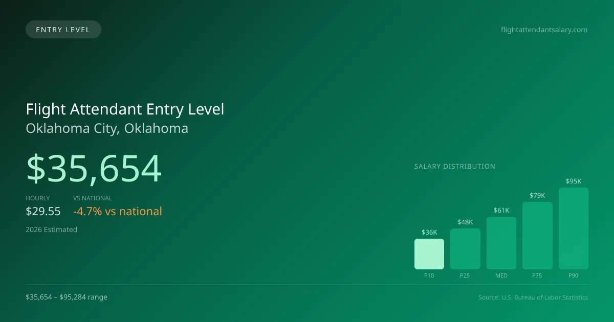 Flight Attendant Entry Level Salary in Oklahoma City, OK — 2026 est., based on 2025 BLS