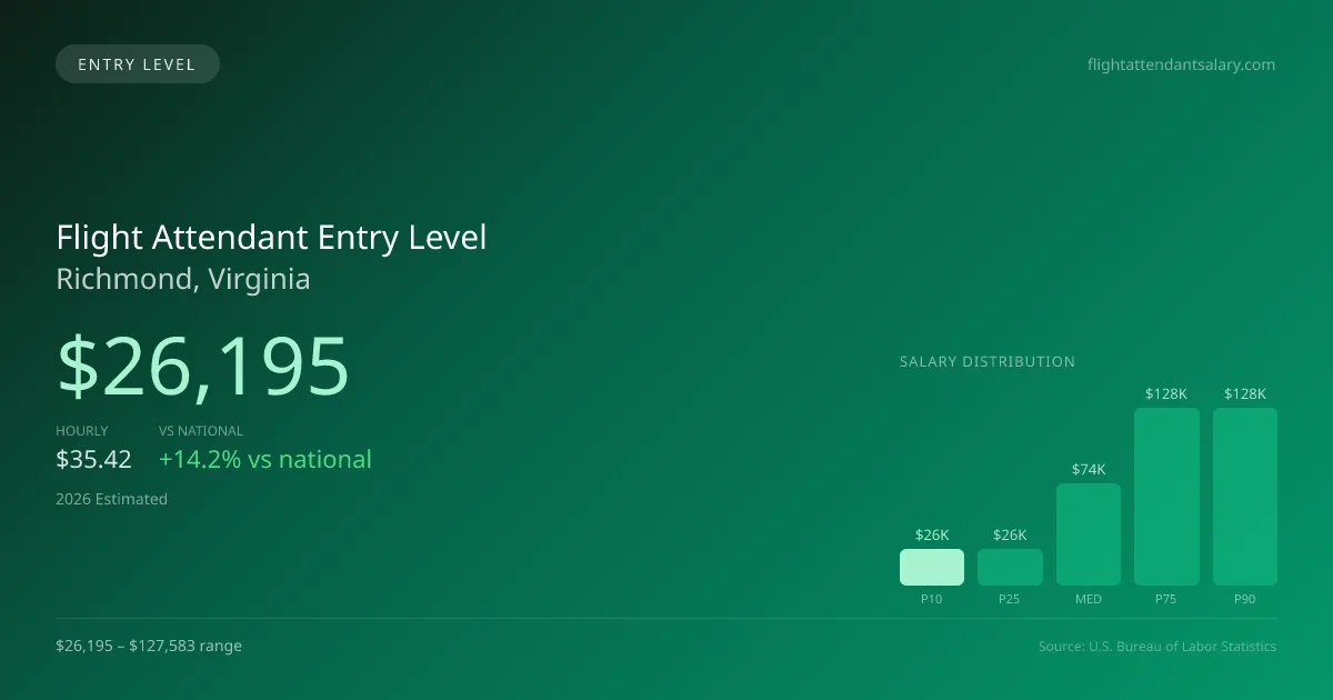 Flight Attendant Entry Level Salary in Richmond, VA — 2026 est., based on 2025 BLS