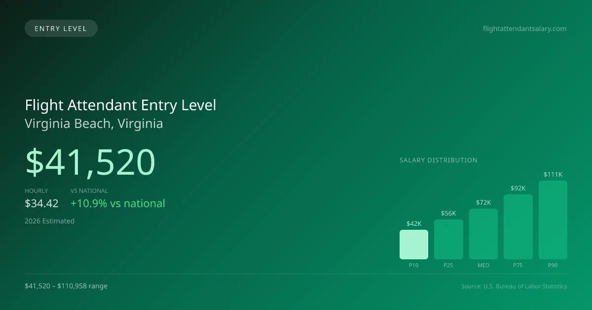 Flight Attendant Entry Level Salary in Virginia Beach, VA — 2026 est., based on 2025 BLS