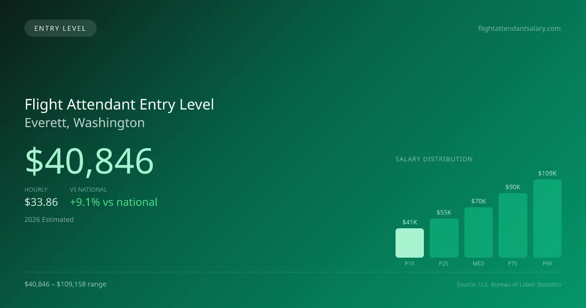 Flight Attendant Entry Level Salary in Everett, WA — 2026 est., based on 2025 BLS