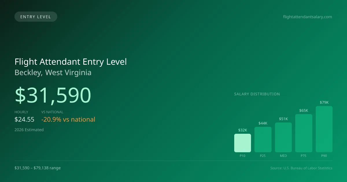 Flight Attendant Entry Level Salary in Beckley, WV — 2026 est., based on 2025 BLS