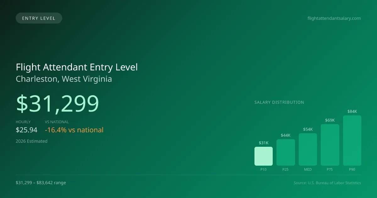 Flight Attendant Entry Level Salary in Charleston, WV — 2026 est., based on 2025 BLS