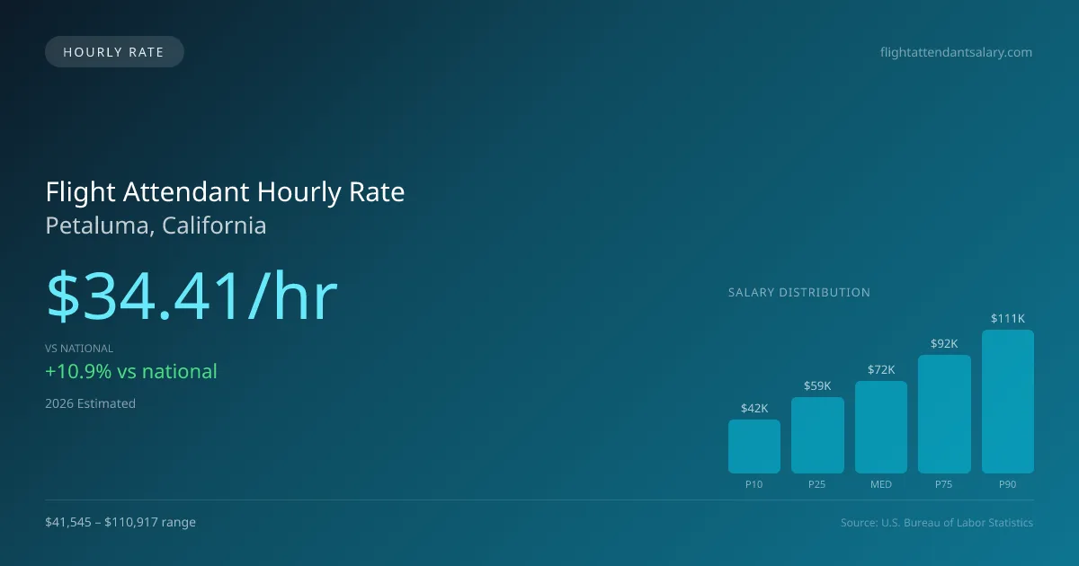 Flight Attendant Hourly Rate in Petaluma, CA — 2026 est., based on 2025 BLS