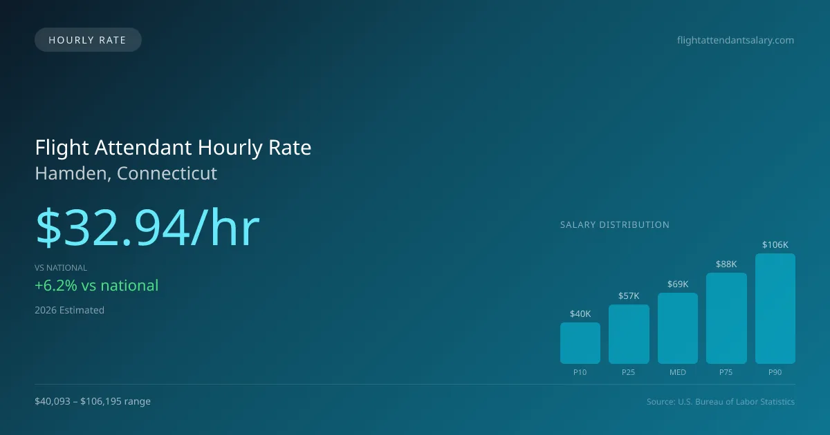 Flight Attendant Hourly Rate in Hamden, CT — 2026 est., based on 2025 BLS