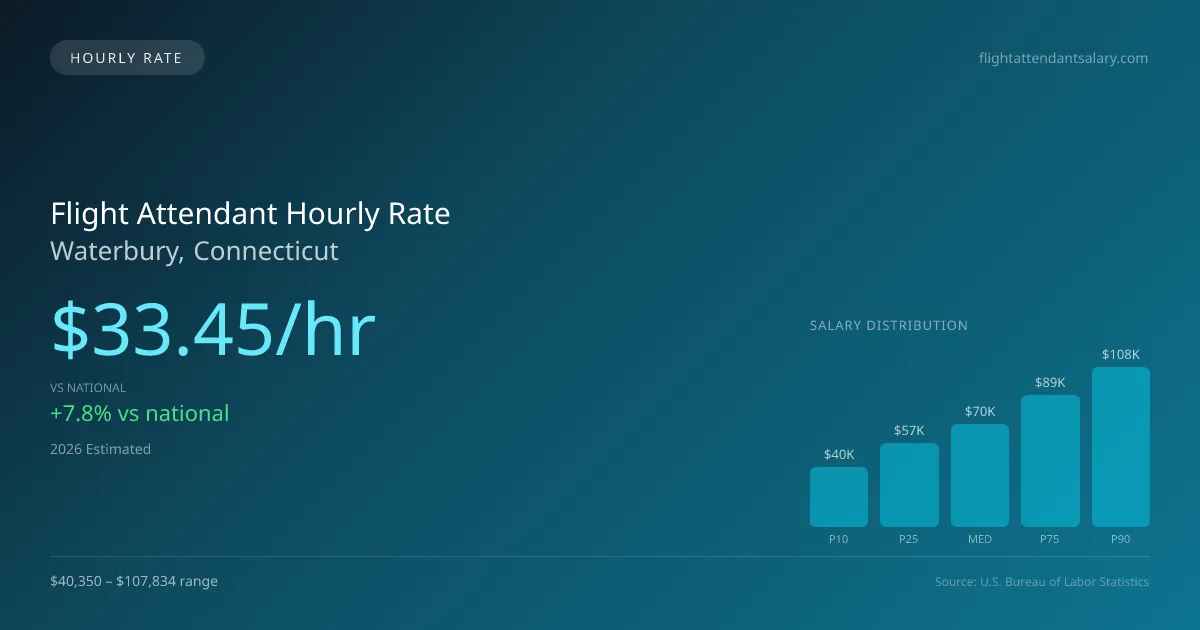 Flight Attendant Hourly Rate in Waterbury, CT — 2026 est., based on 2025 BLS