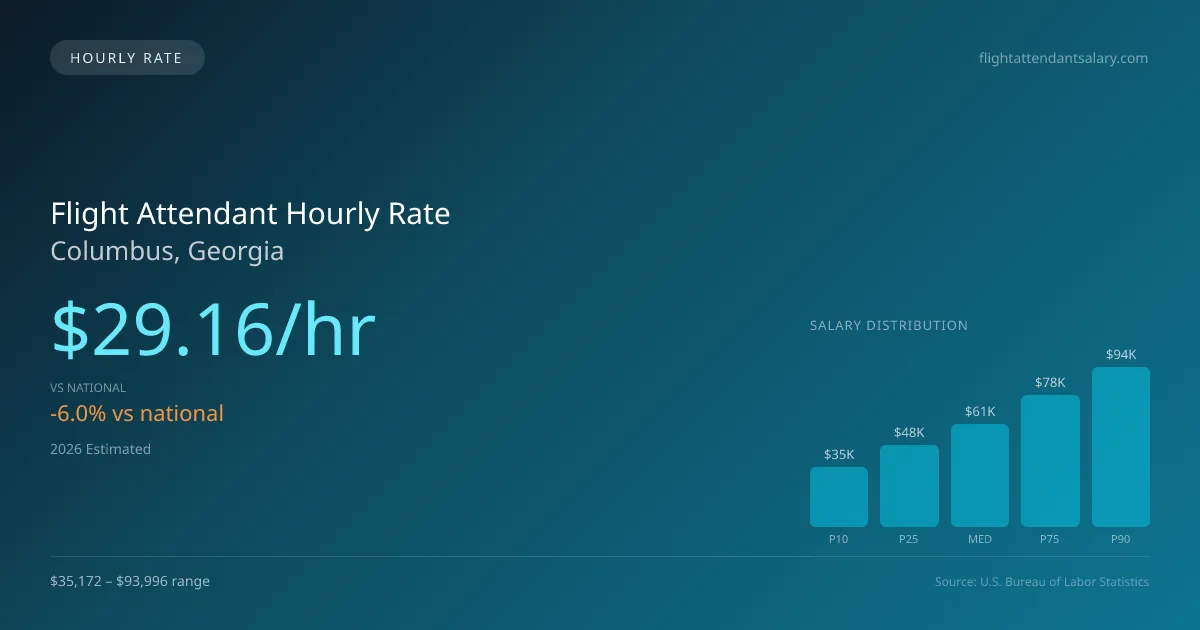 Flight Attendant Hourly Rate in Columbus, GA — 2026 est., based on 2025 BLS