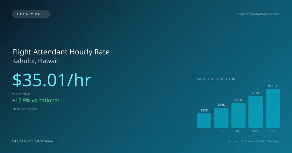 Flight Attendant Hourly Rate in Kahului, HI — 2026 est., based on 2025 BLS