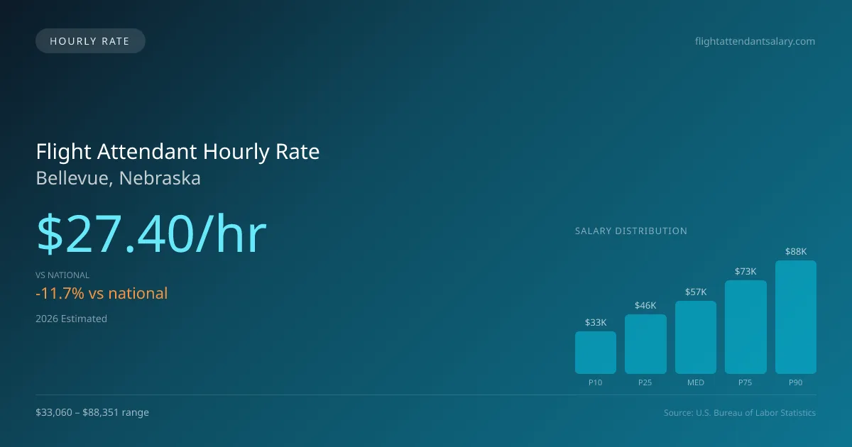 Flight Attendant Hourly Rate in Bellevue, NE — 2026 est., based on 2025 BLS