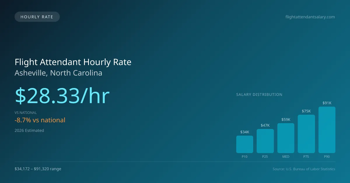Flight Attendant Hourly Rate in Asheville, NC — 2026 est., based on 2025 BLS