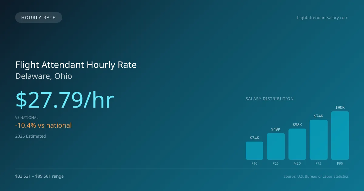 Flight Attendant Hourly Rate in Delaware, OH — 2026 est., based on 2025 BLS