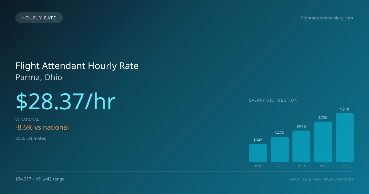 Flight Attendant Hourly Rate in Parma, OH — 2026 est., based on 2025 BLS