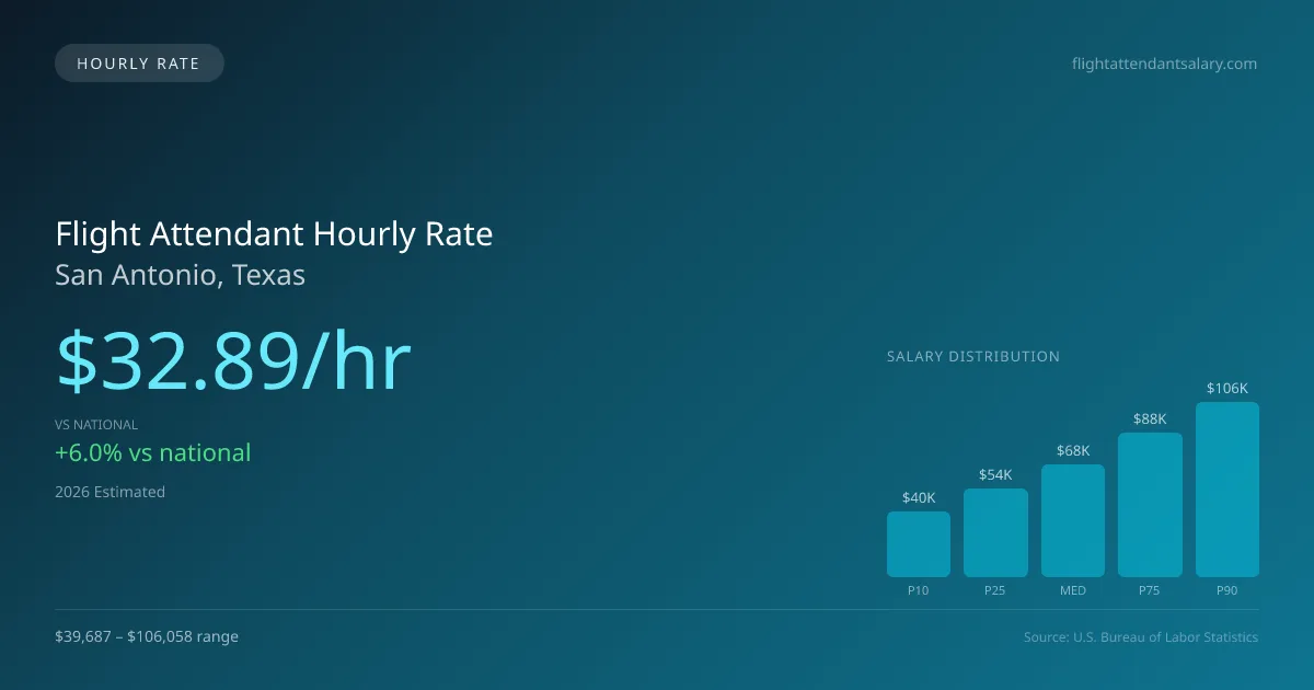 Flight Attendant Hourly Rate in San Antonio, TX — 2026 est., based on 2025 BLS