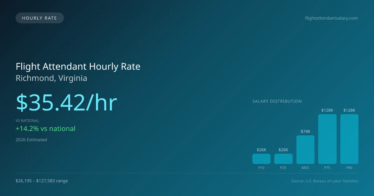 Flight Attendant Hourly Rate in Richmond, VA — 2026 est., based on 2025 BLS