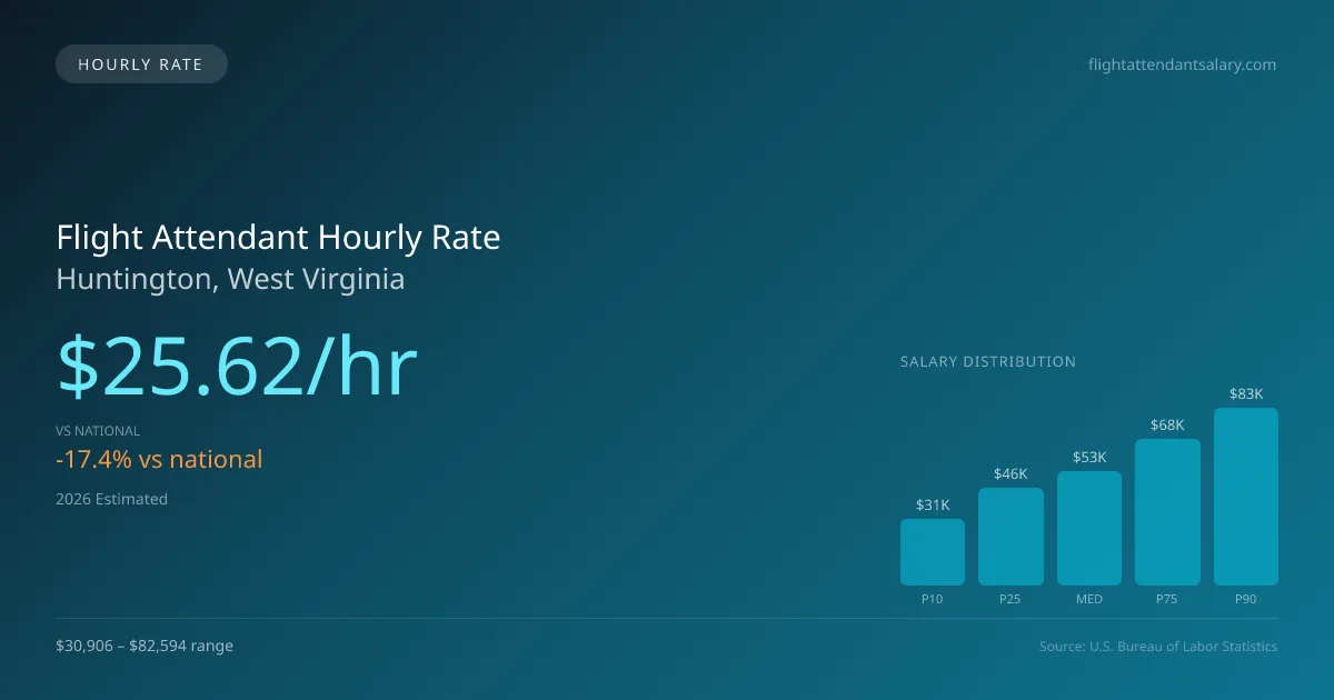 Flight Attendant Hourly Rate in Huntington, WV — 2026 est., based on 2025 BLS
