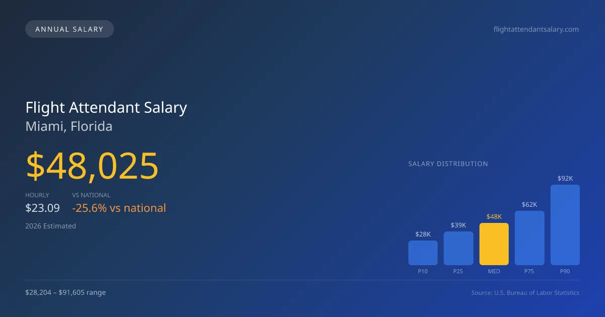 Flight Attendant Salary in Miami, FL — 2026 est., based on 2025 BLS