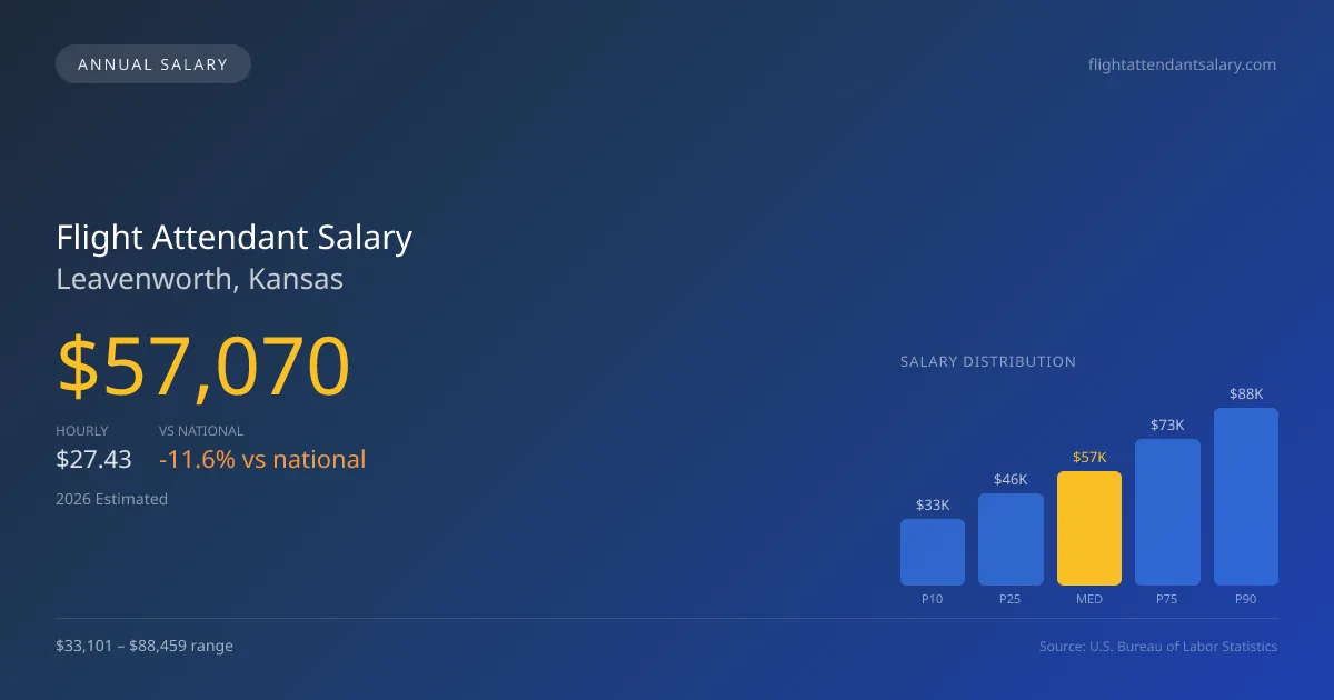Flight Attendant Salary in Leavenworth, KS — 2026 est., based on 2025 BLS